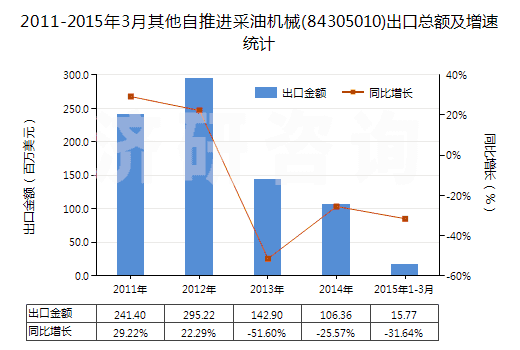 2011-2015年3月其他自推進(jìn)采油機(jī)械(84305010)出口總額及增速統(tǒng)計(jì)
